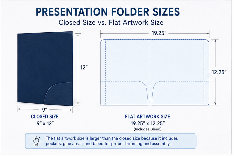 Standard 9 x 12 presentation folder size compared with flat artwork size